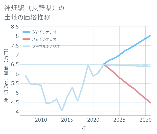 神畑駅(長野県)の土地価格推移