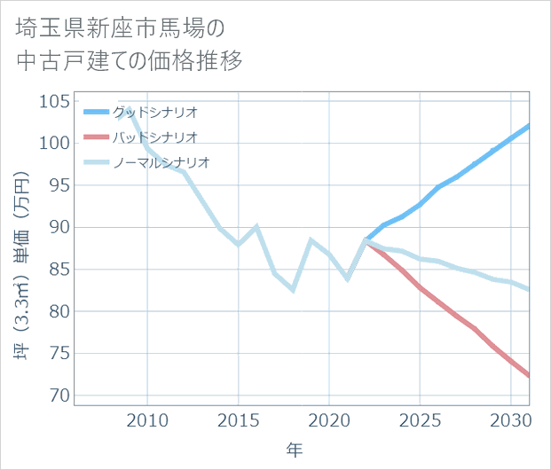 埼玉県新座市馬場の中古戸建て価格推移