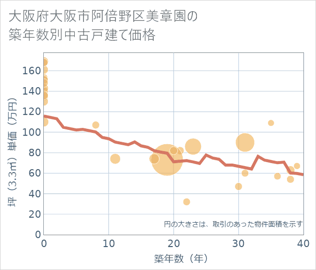 大阪府大阪市阿倍野区美章園の築年数別の中古戸建て坪単価