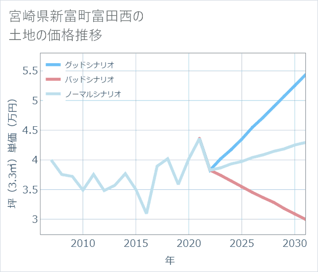 宮崎県新富町富田西の土地価格推移