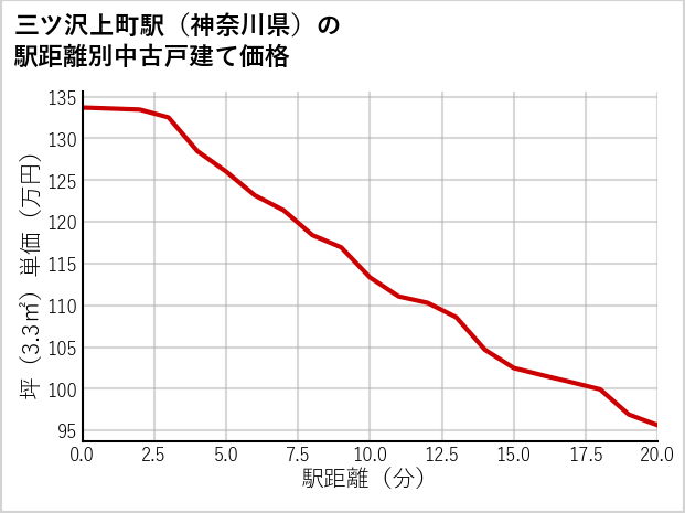三ツ沢上町駅（神奈川県）の徒歩距離別の中古戸建て坪単価