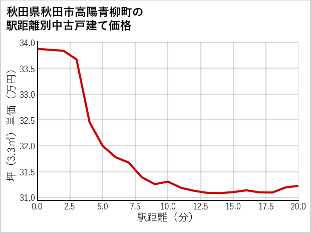秋田県秋田市高陽青柳町の徒歩距離別の中古戸建て坪単価
