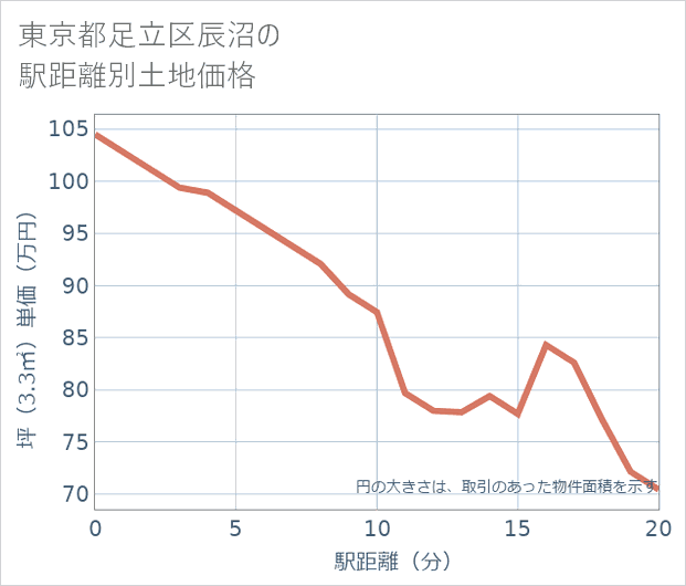 東京都足立区辰沼の徒歩距離別の土地坪単価