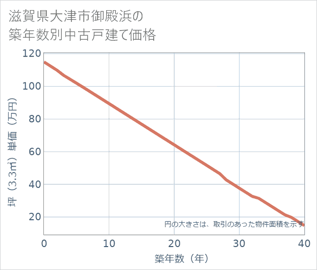 滋賀県大津市御殿浜の築年数別の中古戸建て坪単価
