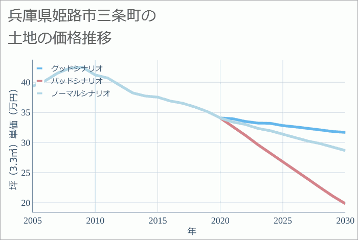 兵庫県姫路市三条町の土地価格推移