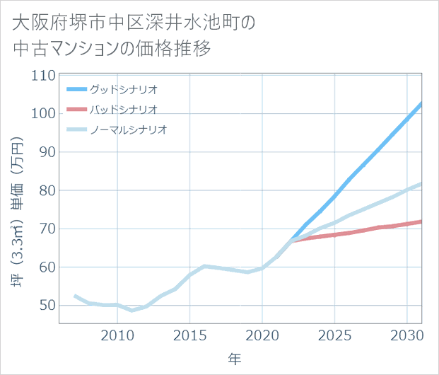 大阪府堺市中区深井水池町の中古マンション価格推移