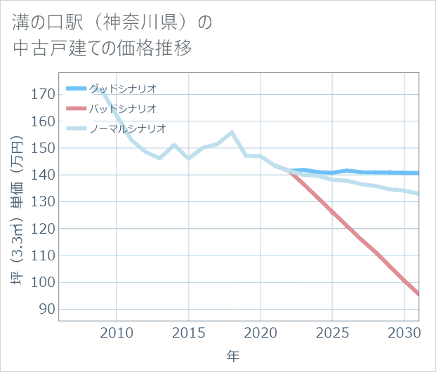 溝の口駅(神奈川県)の中古戸建て価格推移