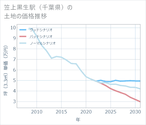 笠上黒生駅(千葉県)の土地価格推移