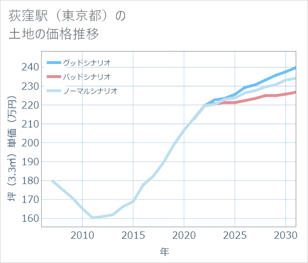 荻窪駅(東京都)の土地価格推移