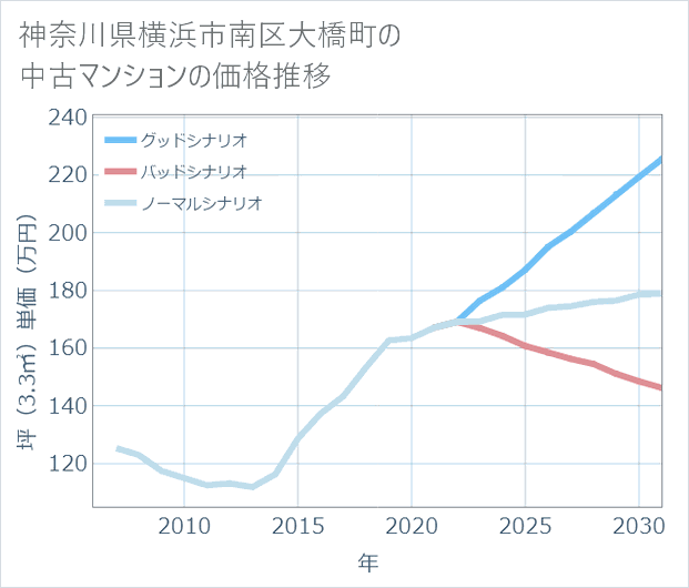 神奈川県横浜市南区大橋町の中古マンション価格推移
