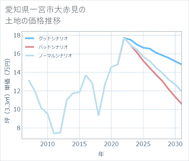 愛知県一宮市大赤見の土地価格推移