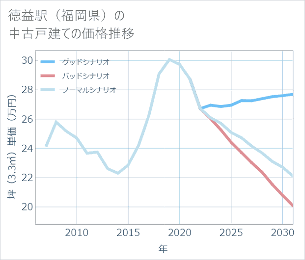 徳益駅(福岡県)の中古戸建て価格推移