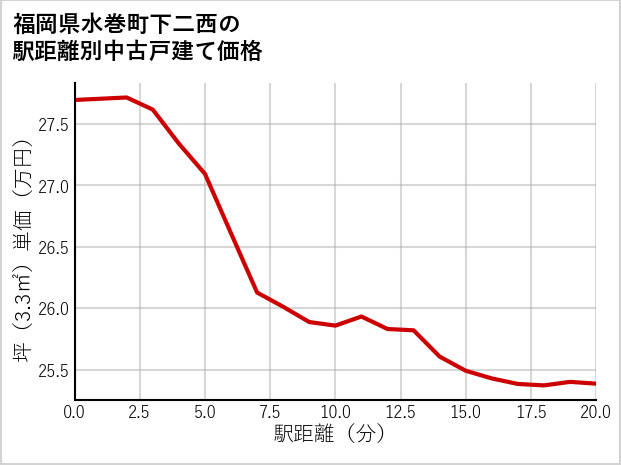 福岡県水巻町下二西の徒歩距離別の中古戸建て坪単価