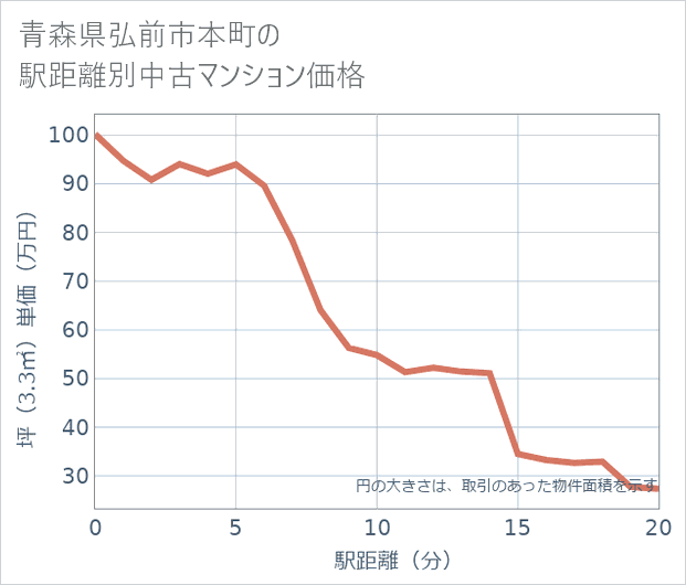 青森県弘前市本町の徒歩距離別の中古マンション坪単価