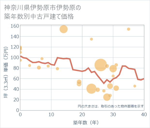 神奈川県伊勢原市伊勢原の築年数別の中古戸建て坪単価