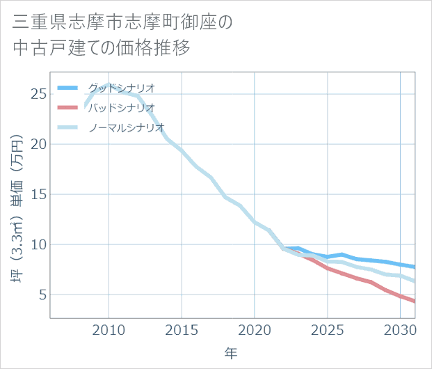 三重県志摩市志摩町御座の中古戸建て価格推移
