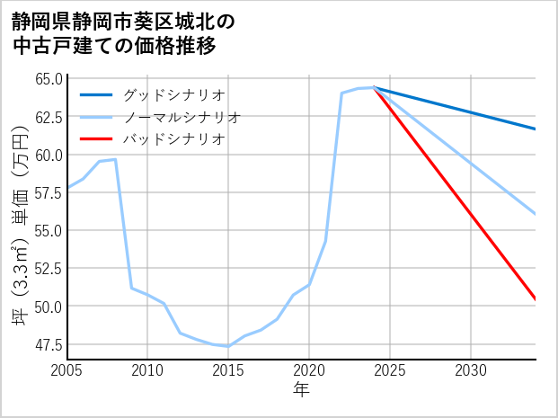 静岡県静岡市葵区城北の中古戸建て価格推移