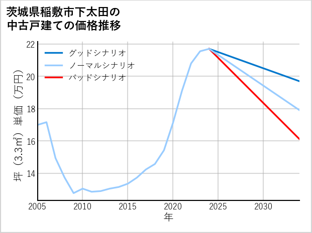 茨城県稲敷市下太田の中古戸建て価格推移