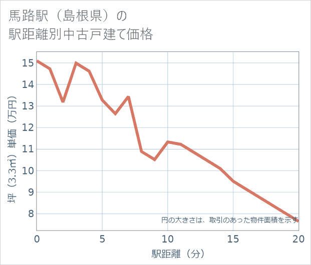 馬路駅(島根県)の徒歩距離別の中古戸建て坪単価