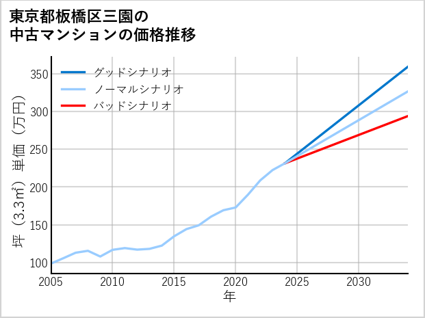 東京都板橋区三園の中古マンション価格推移