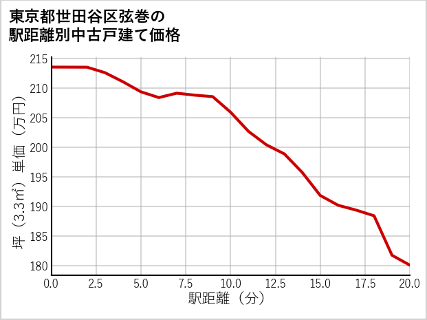 東京都世田谷区弦巻の徒歩距離別の中古戸建て坪単価