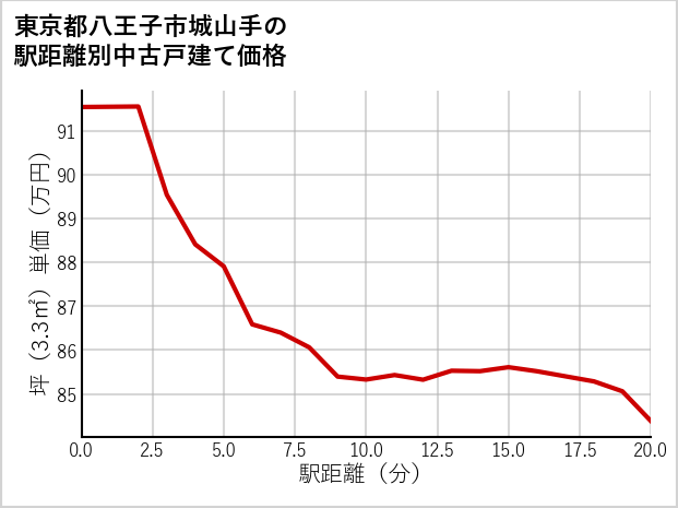 東京都八王子市城山手の徒歩距離別の中古戸建て坪単価