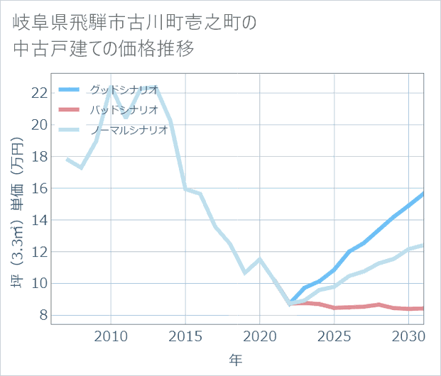 岐阜県飛騨市古川町壱之町の中古戸建て価格推移