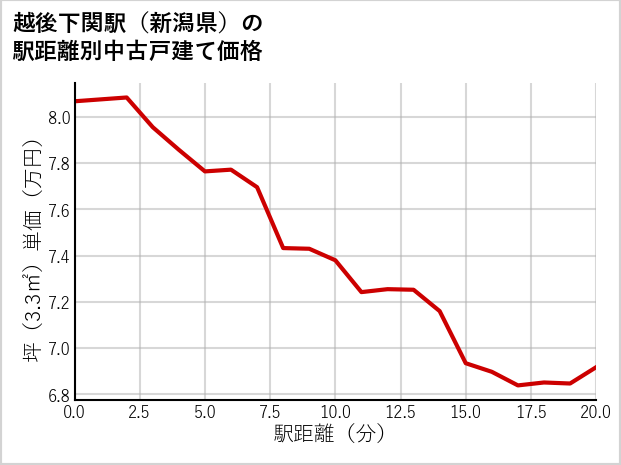 越後下関駅（新潟県）の徒歩距離別の中古戸建て坪単価