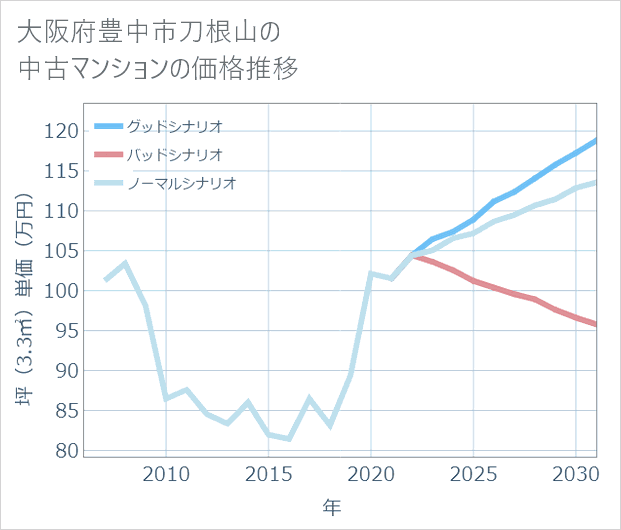 大阪府豊中市刀根山の中古マンション価格推移