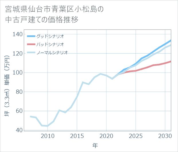 宮城県仙台市青葉区小松島の中古戸建て価格推移