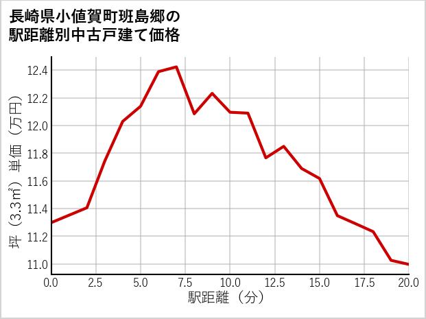 長崎県小値賀町班島郷の徒歩距離別の中古戸建て坪単価