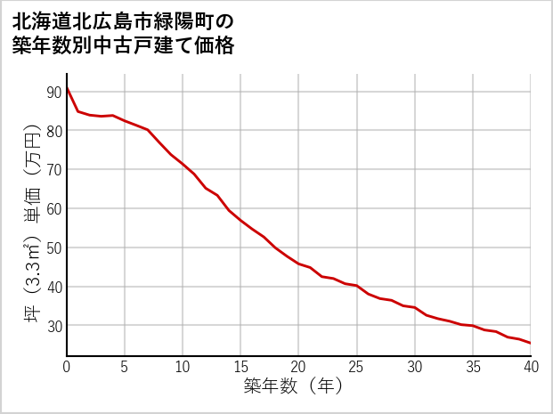 北海道北広島市緑陽町の築年数別の中古戸建て坪単価