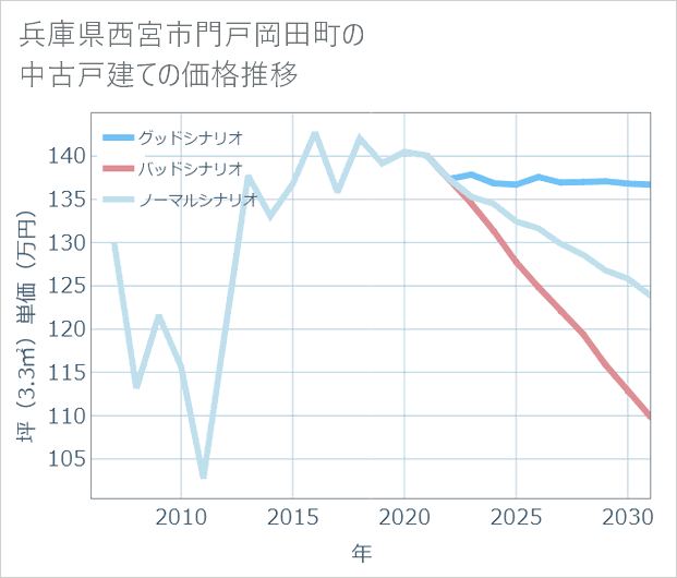 兵庫県西宮市門戸岡田町の中古戸建て価格推移