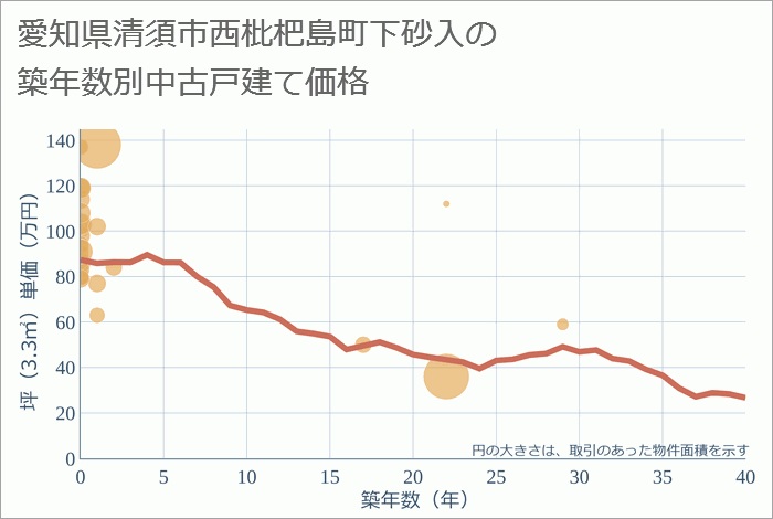 愛知県清須市西枇杷島町下砂入の築年数別の中古戸建て坪単価