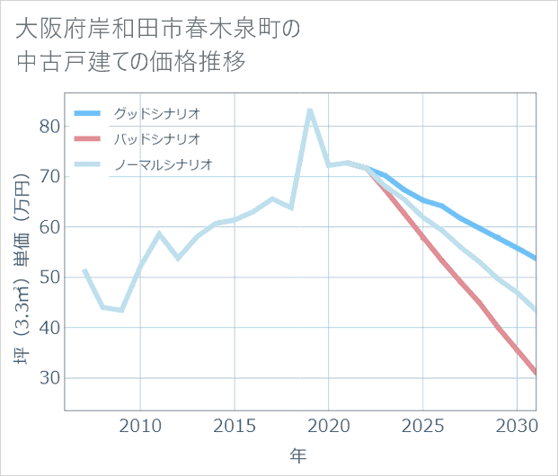 大阪府岸和田市春木泉町の中古戸建て価格推移