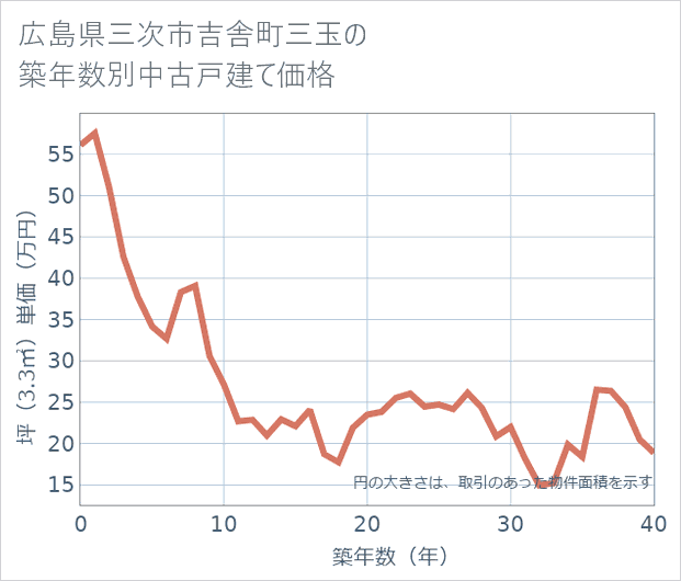 広島県三次市吉舎町三玉の築年数別の中古戸建て坪単価