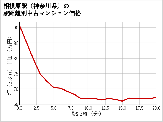 相模原駅（神奈川県）の徒歩距離別の中古マンション坪単価