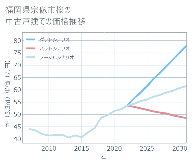 福岡県宗像市桜の中古戸建て価格推移