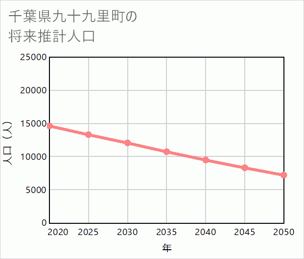 九十九里町の将来推計人口