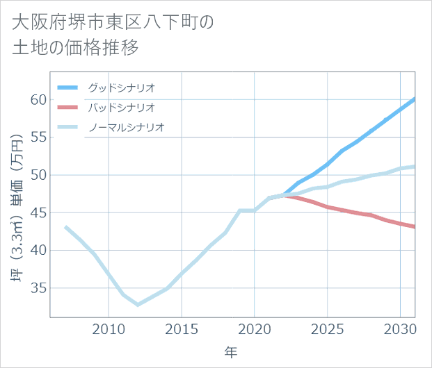大阪府堺市東区八下町の土地価格推移