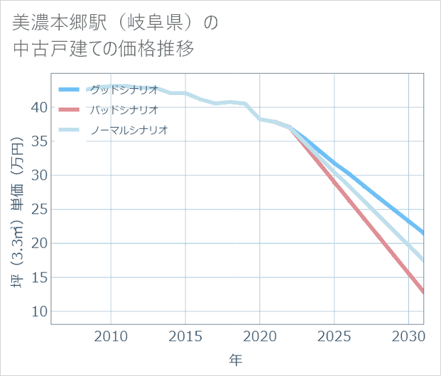 美濃本郷駅(岐阜県)の中古戸建て価格推移