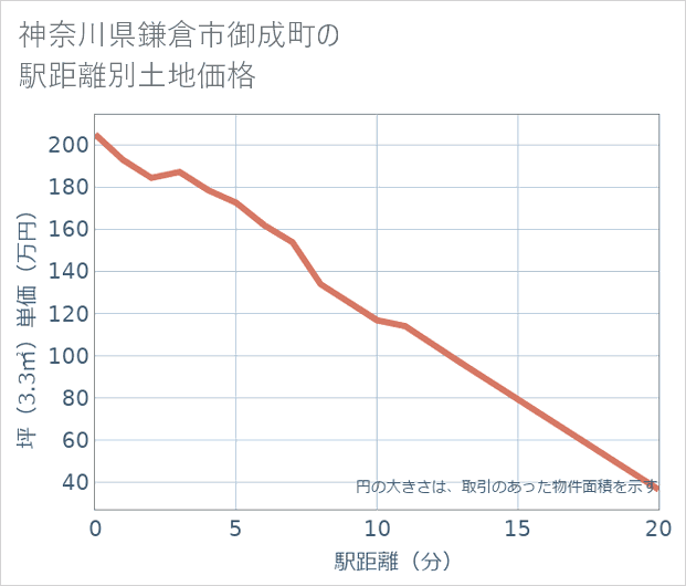 神奈川県鎌倉市御成町の徒歩距離別の土地坪単価