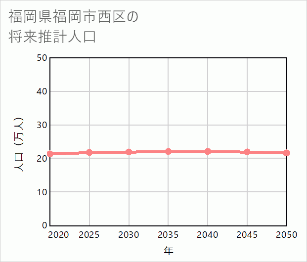 福岡市西区の将来推計人口