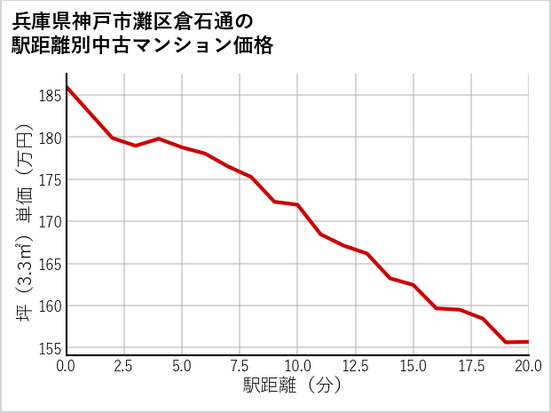 兵庫県神戸市灘区倉石通の徒歩距離別の中古マンション坪単価