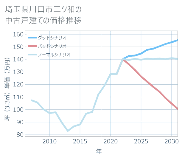 埼玉県川口市三ツ和の中古戸建て価格推移