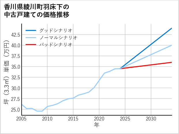 香川県綾川町羽床下の中古戸建て価格推移