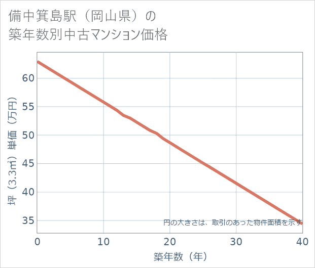 備中箕島駅(岡山県)の築年数別の中古マンション坪単価