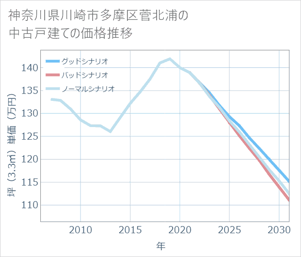 神奈川県川崎市多摩区菅北浦の中古戸建て価格推移