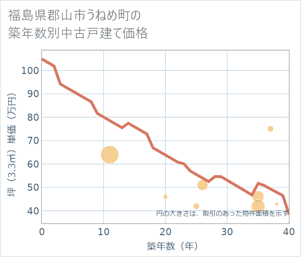 福島県郡山市うねめ町の築年数別の中古戸建て坪単価