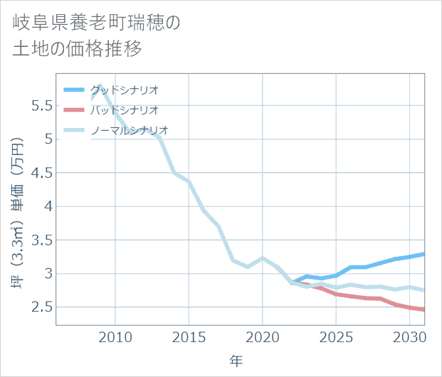 岐阜県養老町瑞穂の土地価格推移